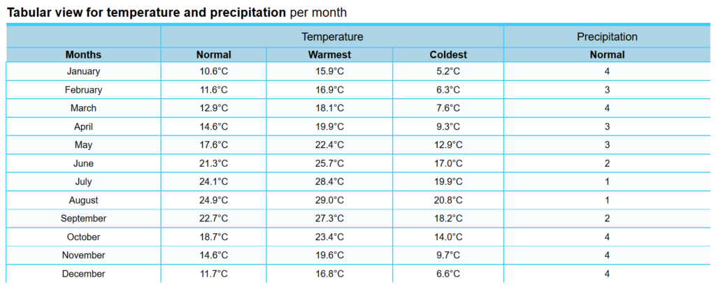 temperature and rainy days in Torrevieja YR