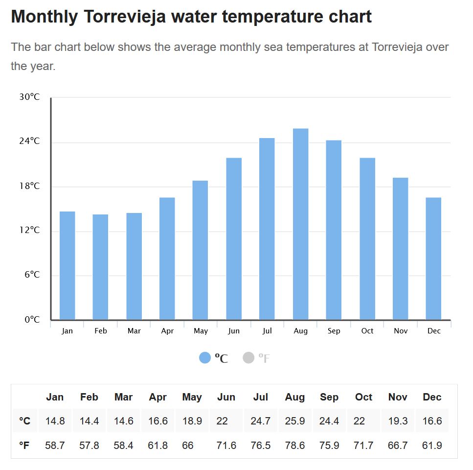 vattentemperatur torrevieja